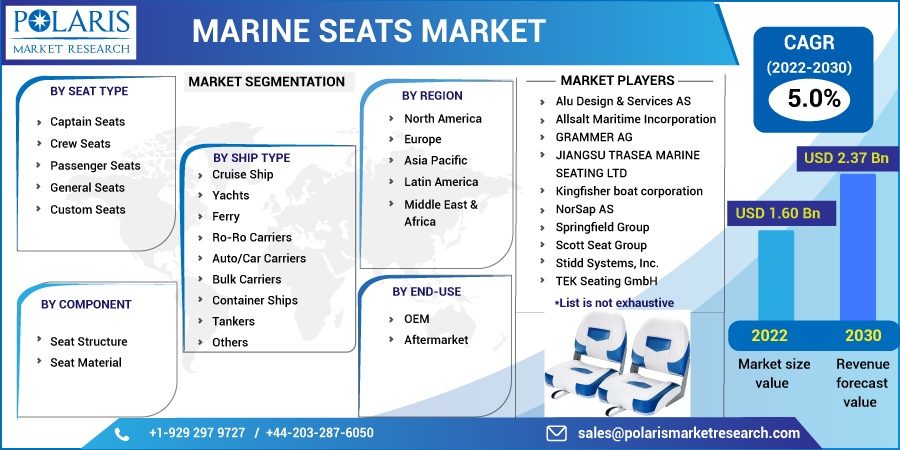 Marine Seats Market