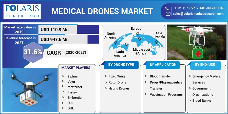 Medical Drones Market