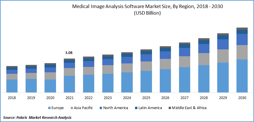 Medical Image Analysis Software Market Size