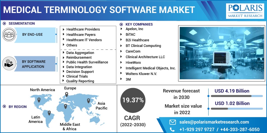 Medical Terminology Software Market