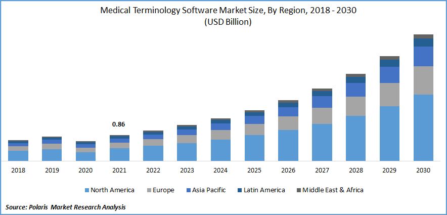 Medical Terminology Software Market Size