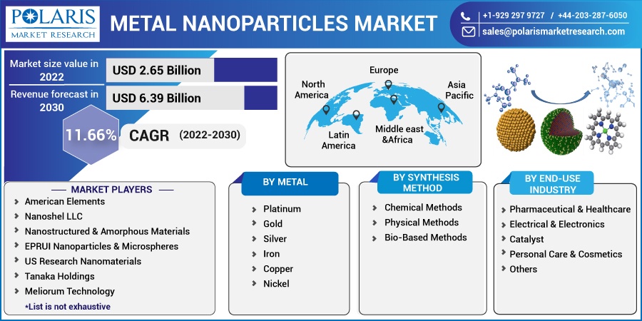 Metal Nanoparticles Market