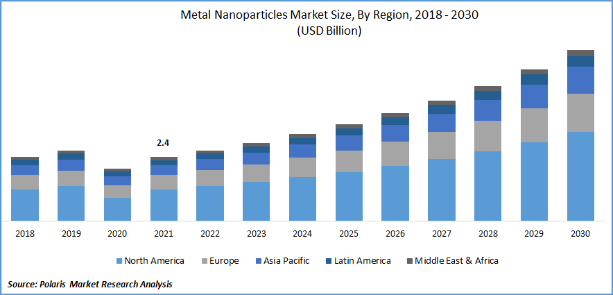 Metal Nanoparticles Market Size