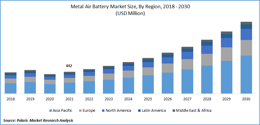 Metal-air Battery Market Size