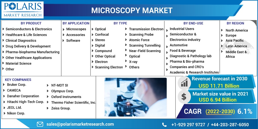 Microscopy Market