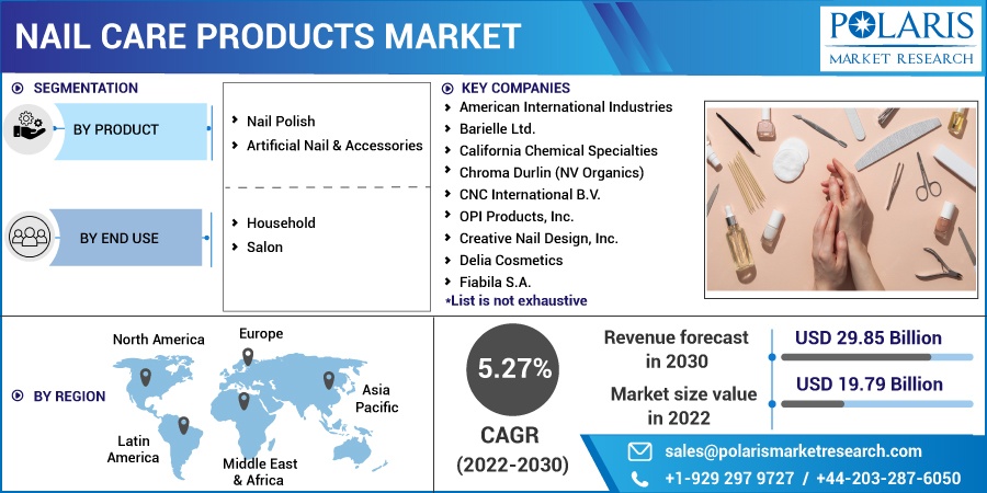 Nail Care Products Market
