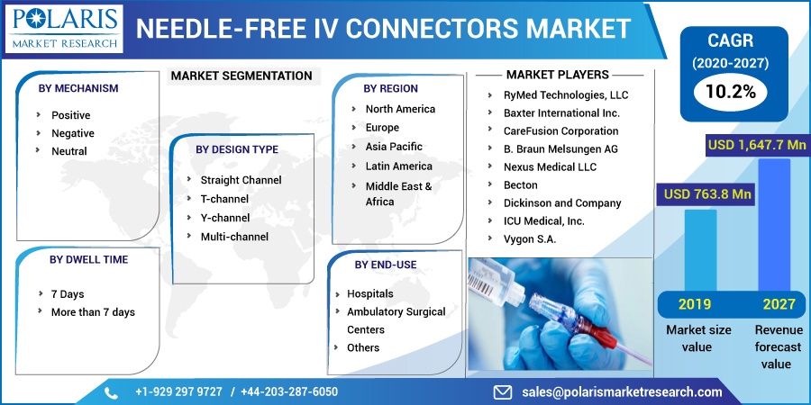 Needle-Free IV Connectors Market