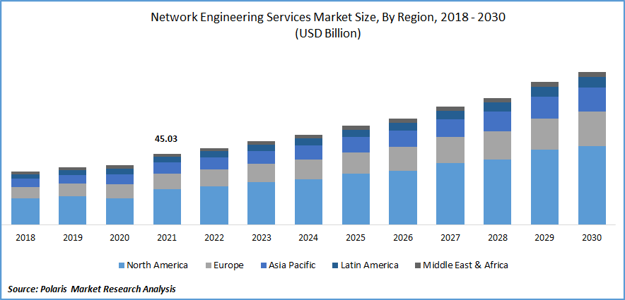 Network Engineering Services Market Size