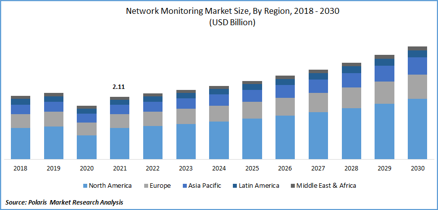 Network Monitoring Market Size