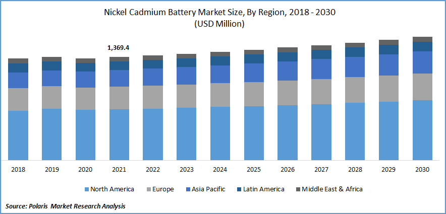 Nickel Cadmium Battery Market Size