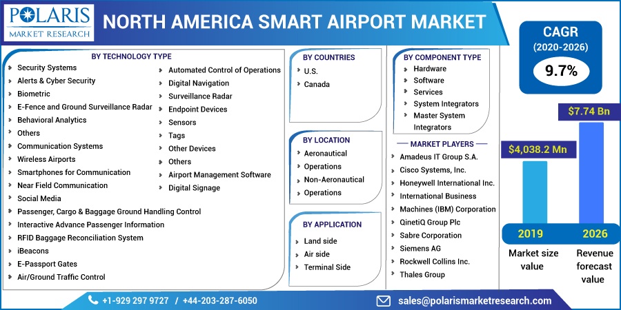 North America Smart Airport Market