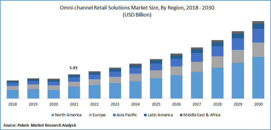 Omni-channel Retail Solutions Market Size