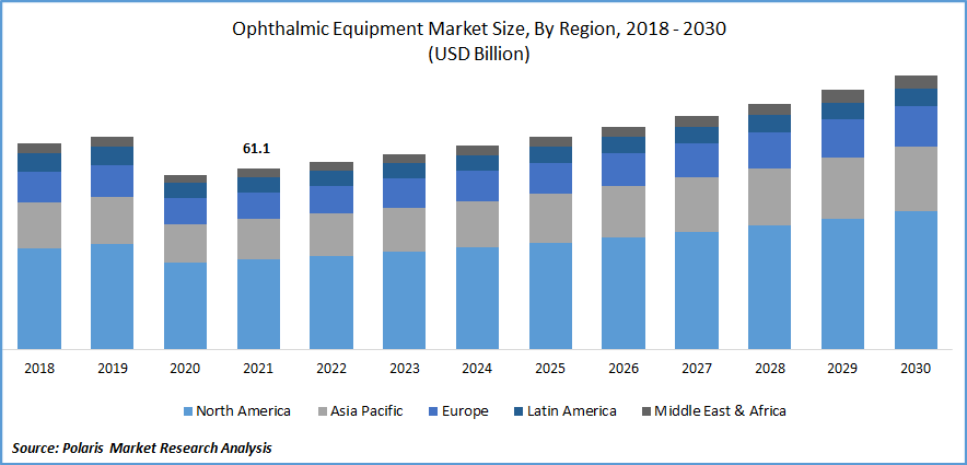 Ophthalmic Equipment Market Size