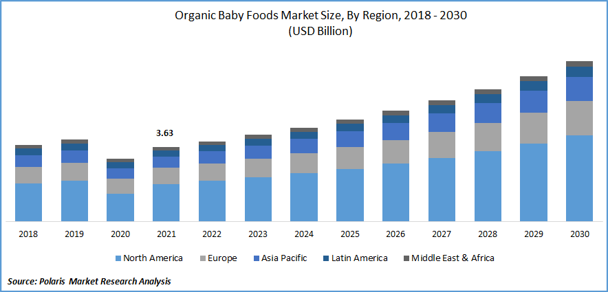 Organic Baby Food Market Size