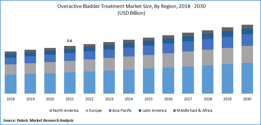 Overactive Bladder Treatment (OAB) Market Size