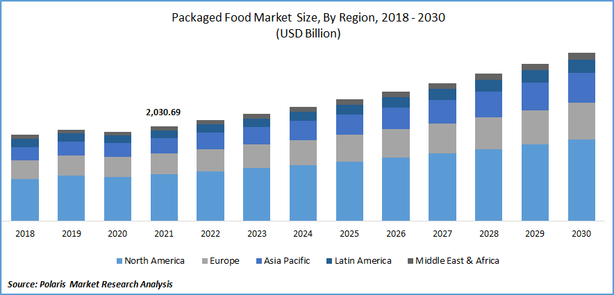 Packaged Food Market Size