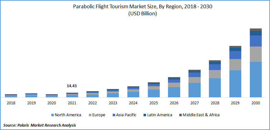 Parabolic Flight Tourism Market Size