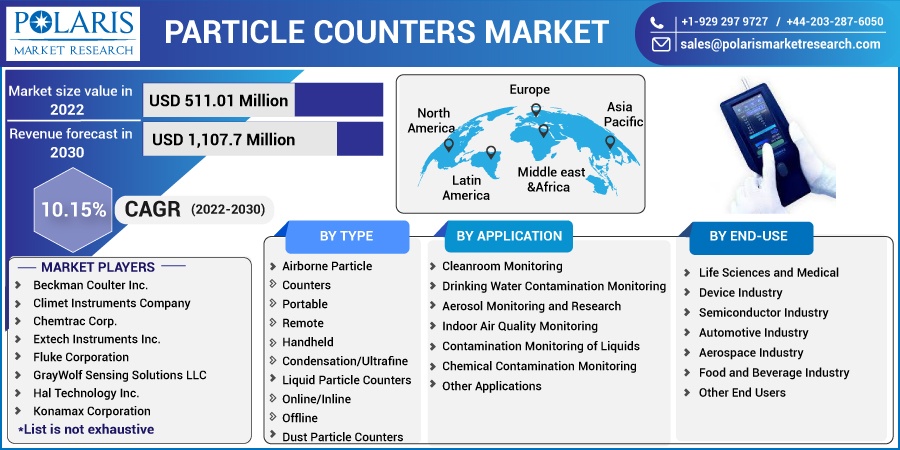 Particle Counters Market