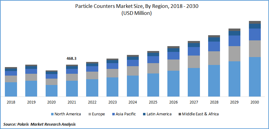 Particle Counters Market Size