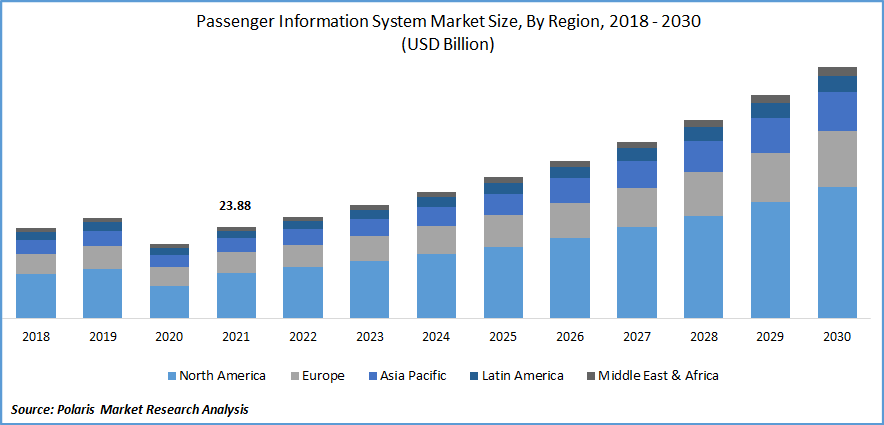 Passenger Information System Market Size