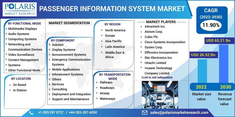 Passenger Information Systems Market