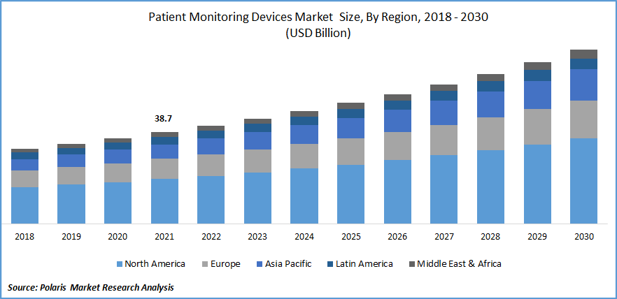 Patient Monitoring Devices Market Size