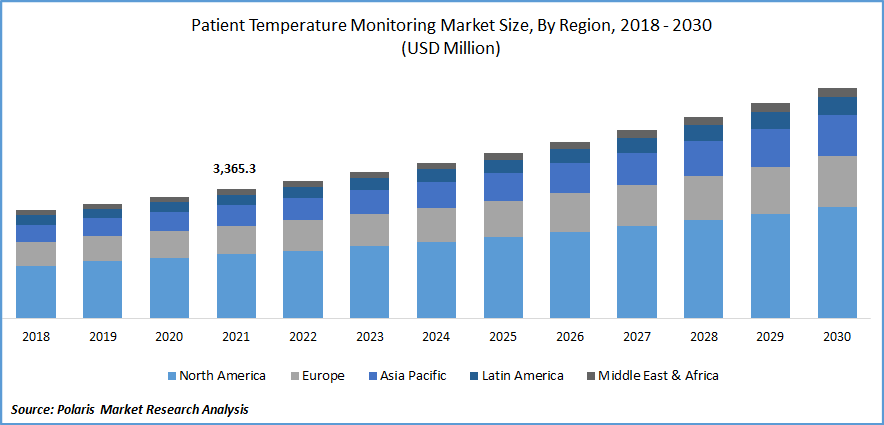 Patient Temperature Monitoring Market Size
