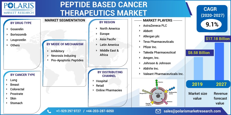 Peptide Based Cancer Therapeutics Market