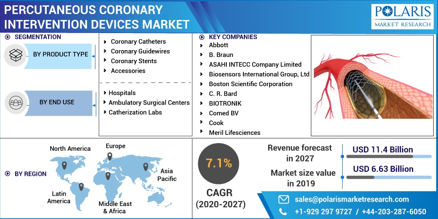 Percutaneous Coronary Intervention Devices Market