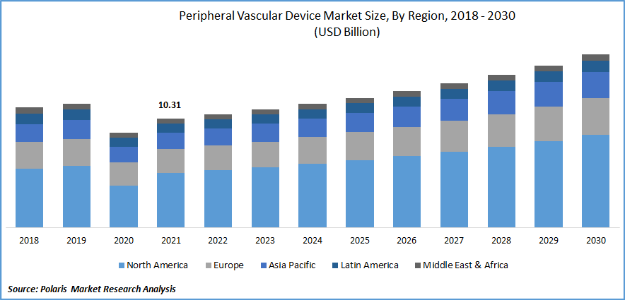 Peripheral Vascular Device Market Size