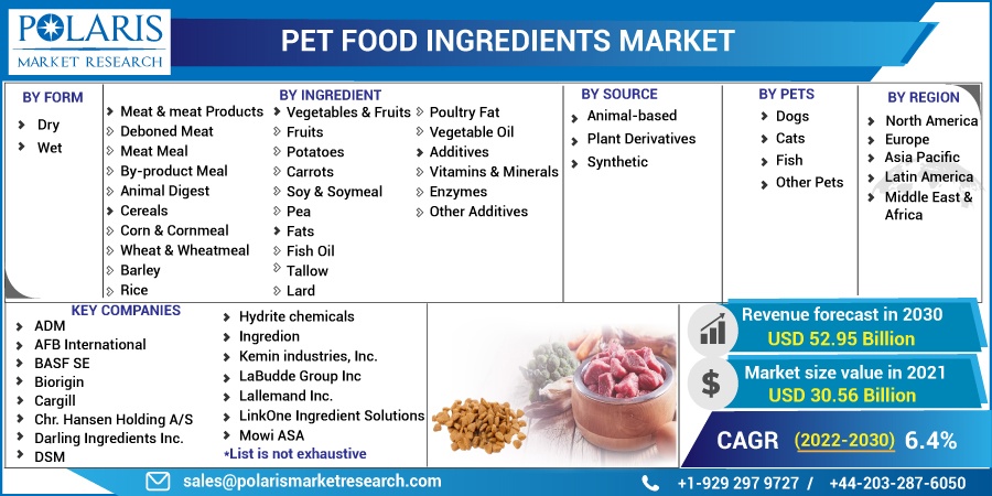 Pet Food Ingredients Market