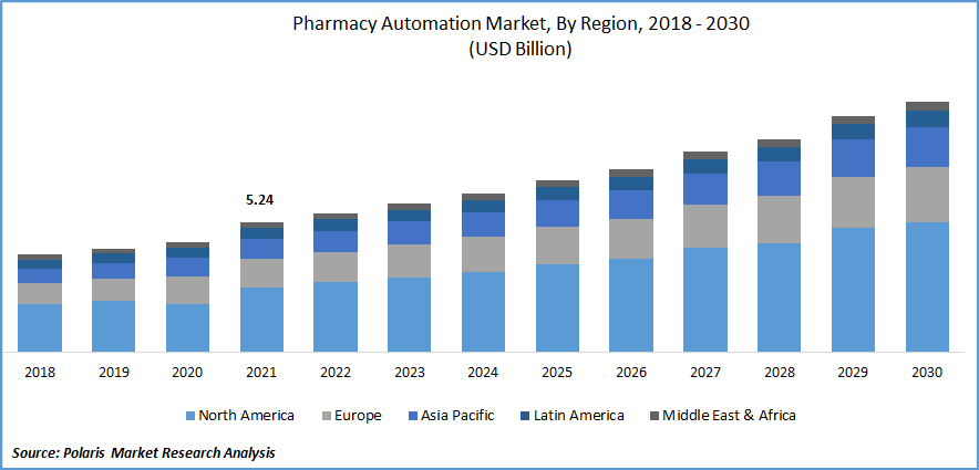 Pharmacy Automation Market Size