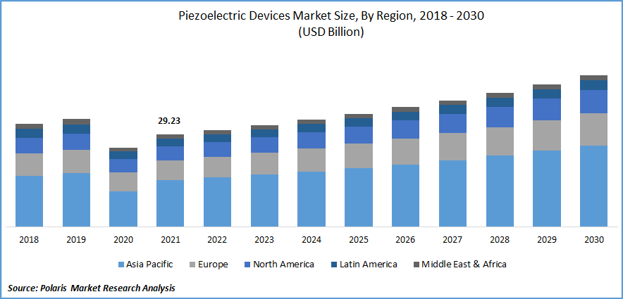 Piezoelectric Devices Market Size