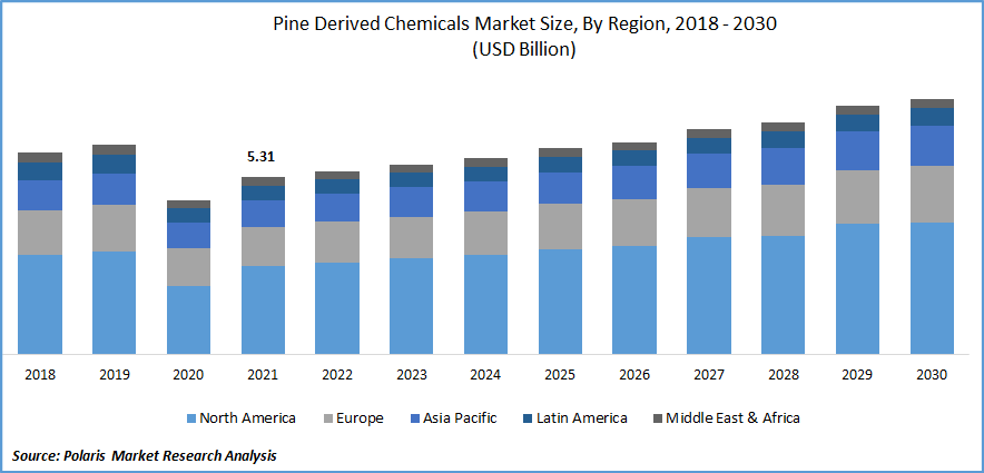 Pine-Derived Chemicals Market Size