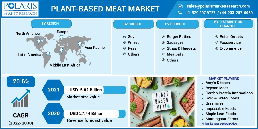 Plant-Based Meat Market