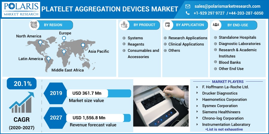 Platelet Aggregation Devices Market