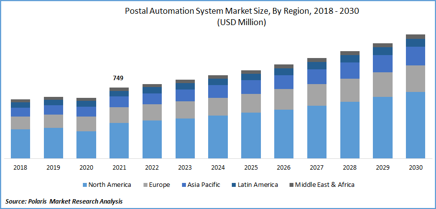 Postal Automation System Market Size