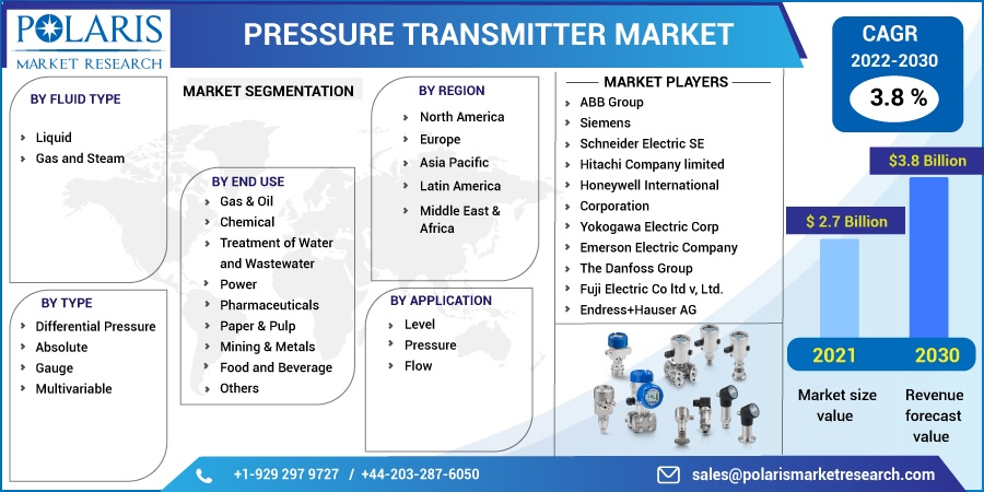 Pressure Transmitter Market
