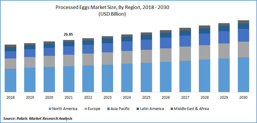Processed Eggs Market Size