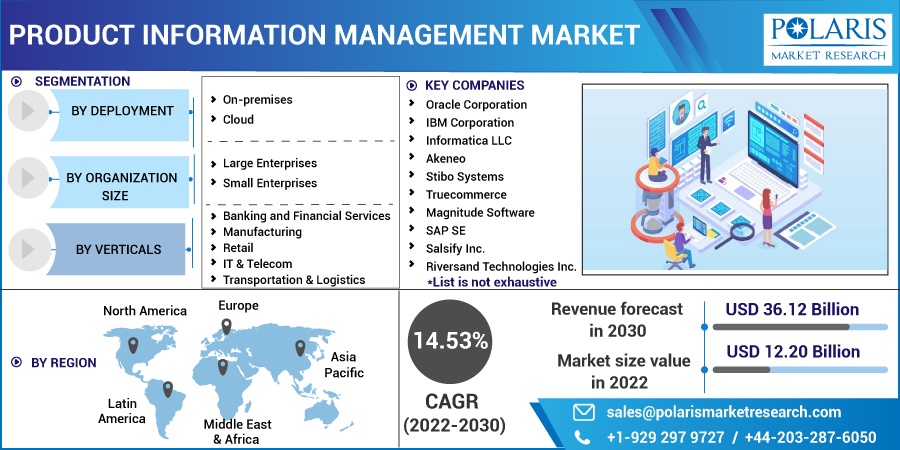 Product Information Management Market