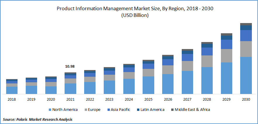 Product Information Management (PIM) Market Size