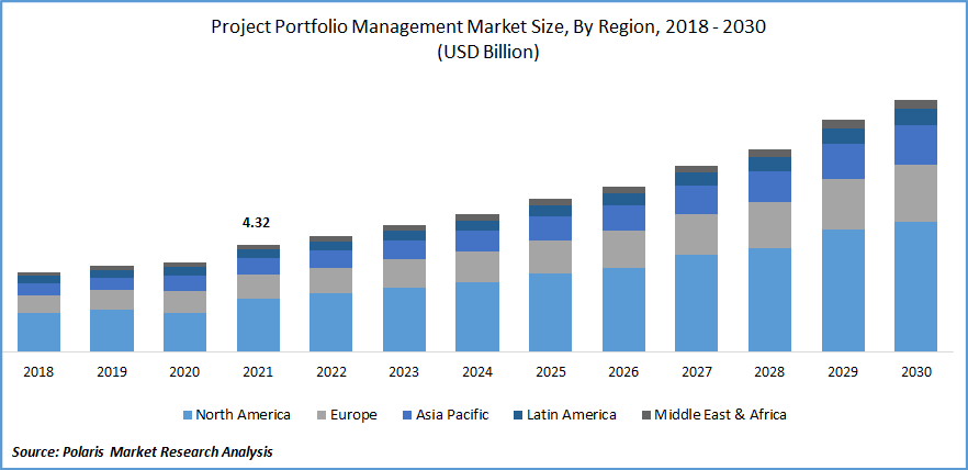 Project Portfolio Management (PPM) Market Size