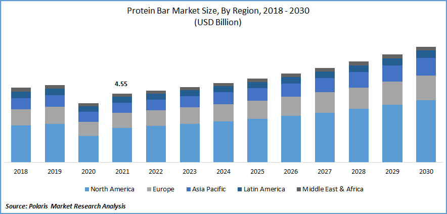 Protein Bar Market Size