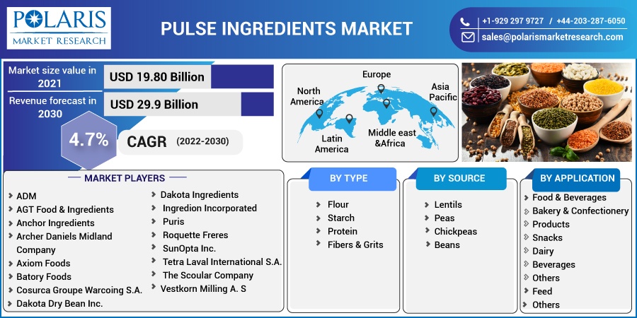 Pulse Ingredients Market