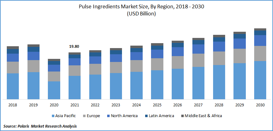 Pulse Ingredients Market Size