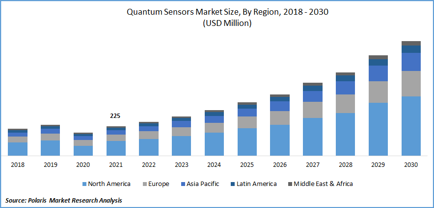 Quantum Sensors Market Size