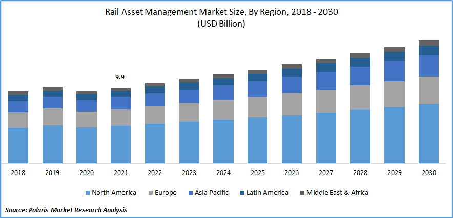 Rail Asset Management Market Size