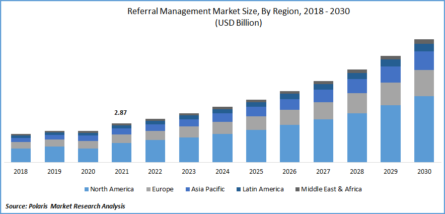 Referral Management Market Size