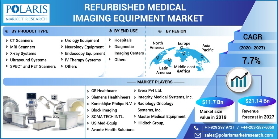 Refurbished Medical Imaging Equipment Market