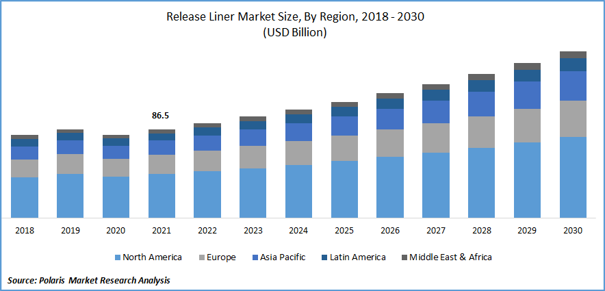 Release Liners Market Size